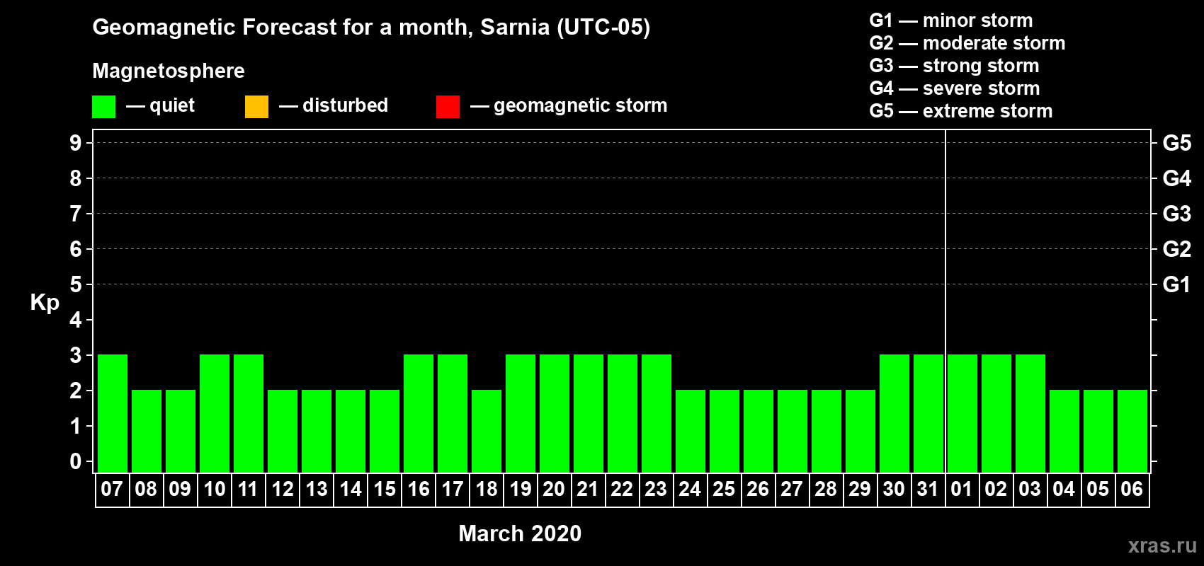 Forecast of the daily maximal value of geomagnetic index Kp for <b>1 month</b> (31 days) <b>from Mar 07, 2020 to Apr 06, 2020</b>