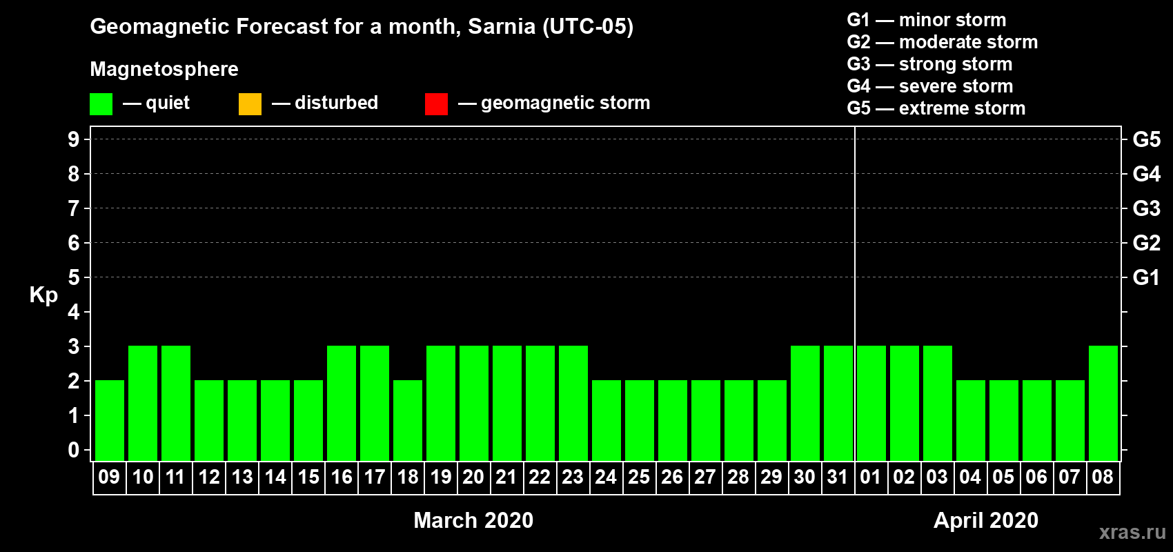 Forecast of the daily maximal value of geomagnetic index Kp for <b>1 month</b> (31 days) <b>from Mar 09, 2020 to Apr 08, 2020</b>