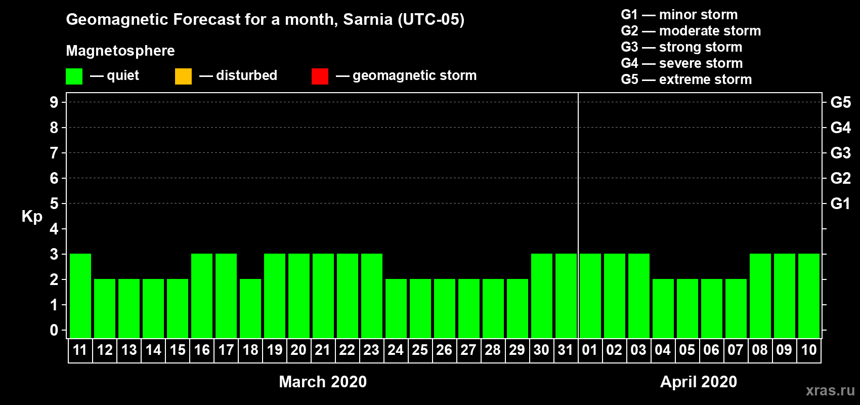 Forecast of the daily maximal value of geomagnetic index Kp for <b>1 month</b> (31 days) <b>from Mar 11, 2020 to Apr 10, 2020</b>