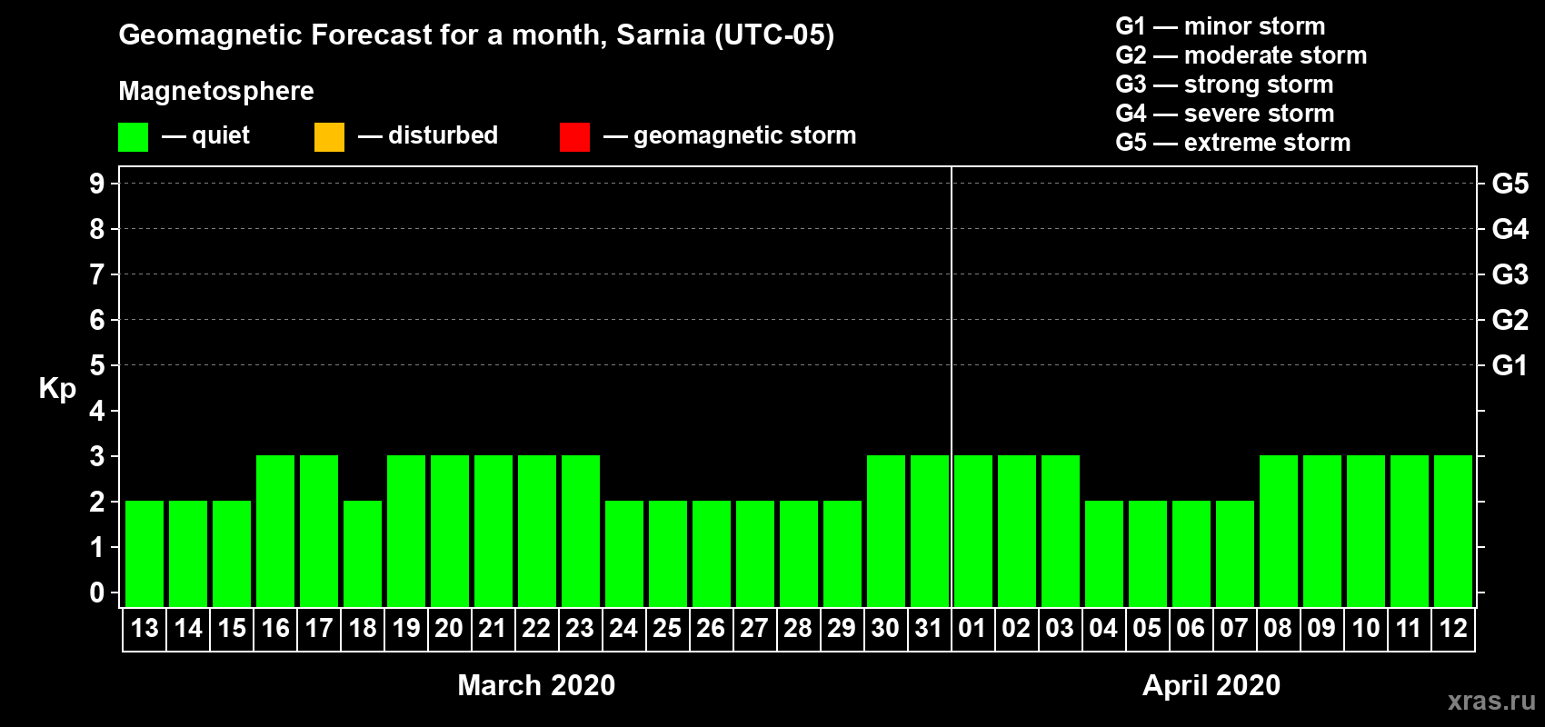 Forecast of the daily maximal value of geomagnetic index Kp for <b>1 month</b> (31 days) <b>from Mar 13, 2020 to Apr 12, 2020</b>
