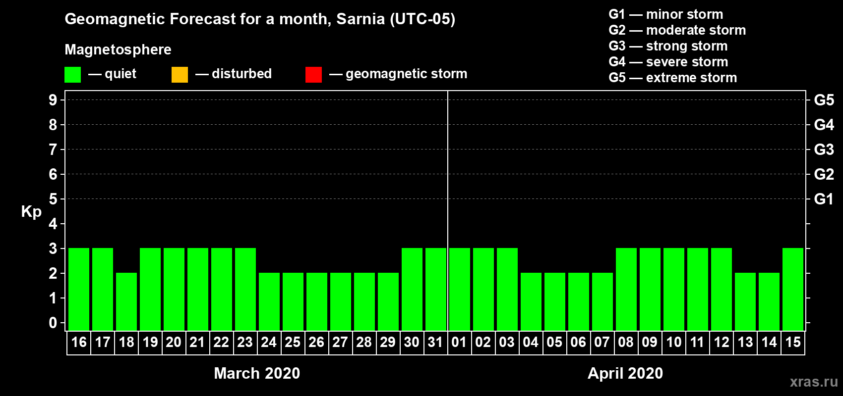 Forecast of the daily maximal value of geomagnetic index Kp for <b>1 month</b> (31 days) <b>from Mar 16, 2020 to Apr 15, 2020</b>