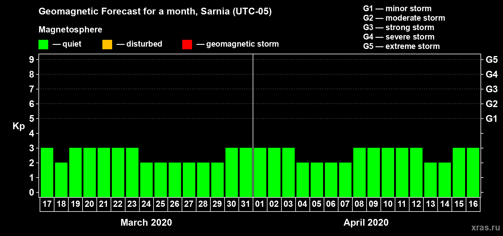 Forecast of the daily maximal value of geomagnetic index Kp for <b>1 month</b> (31 days) <b>from Mar 17, 2020 to Apr 16, 2020</b>