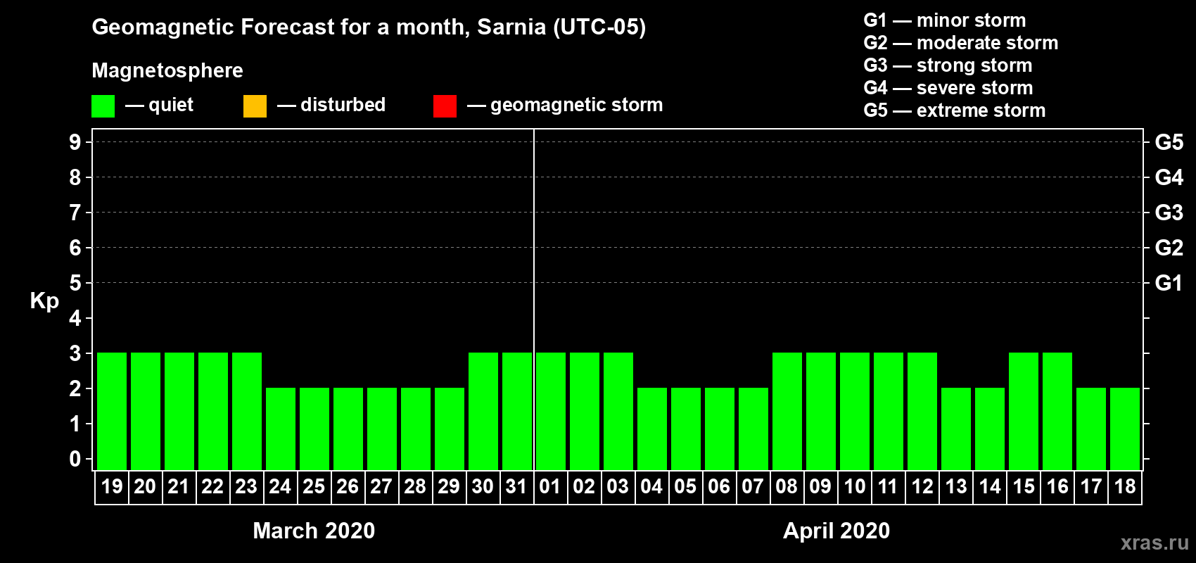 Forecast of the daily maximal value of geomagnetic index Kp for <b>1 month</b> (31 days) <b>from Mar 19, 2020 to Apr 18, 2020</b>