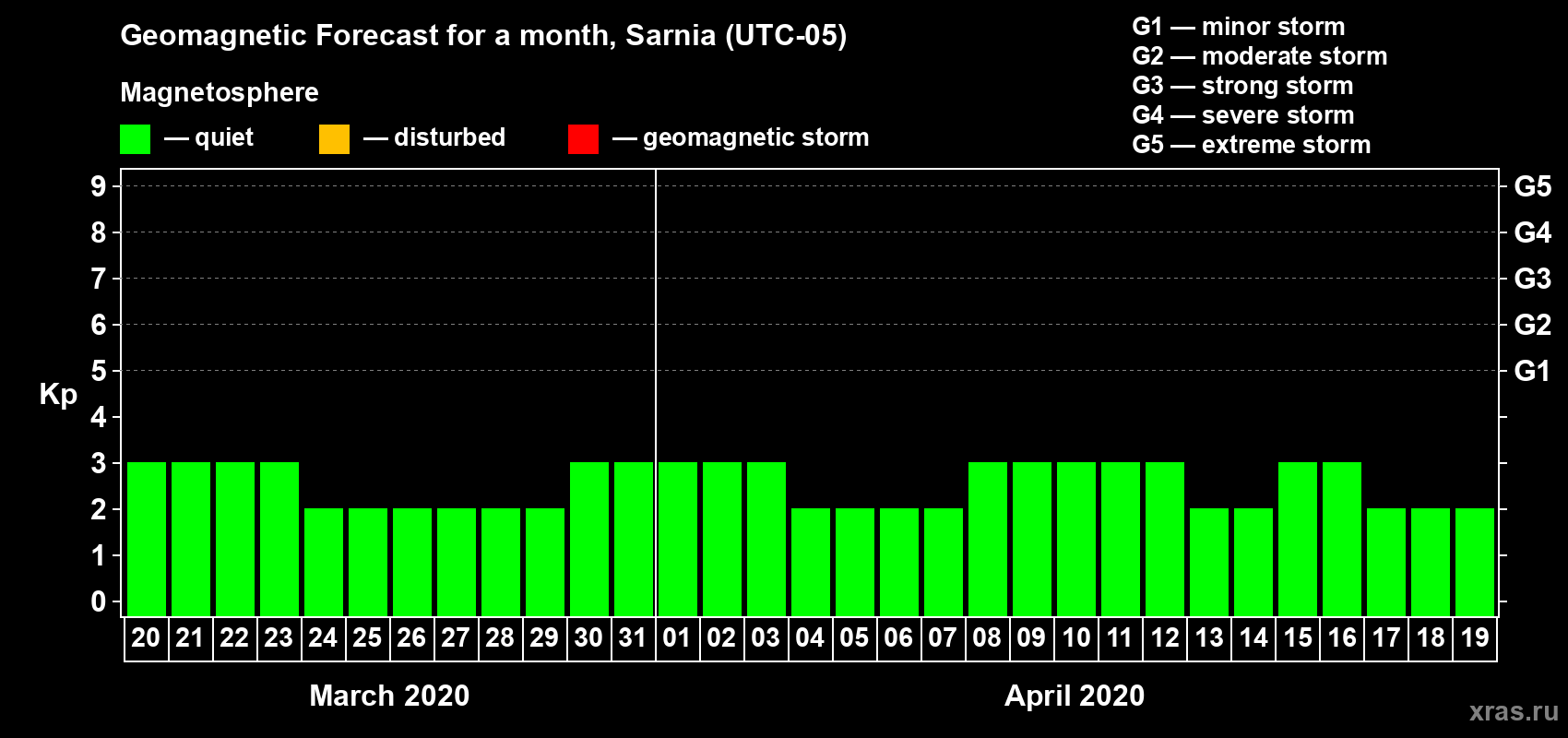 Forecast of the daily maximal value of geomagnetic index Kp for <b>1 month</b> (31 days) <b>from Mar 20, 2020 to Apr 19, 2020</b>