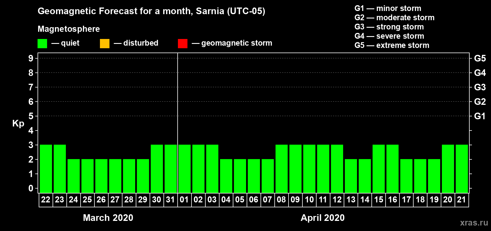 Forecast of the daily maximal value of geomagnetic index Kp for <b>1 month</b> (31 days) <b>from Mar 22, 2020 to Apr 21, 2020</b>