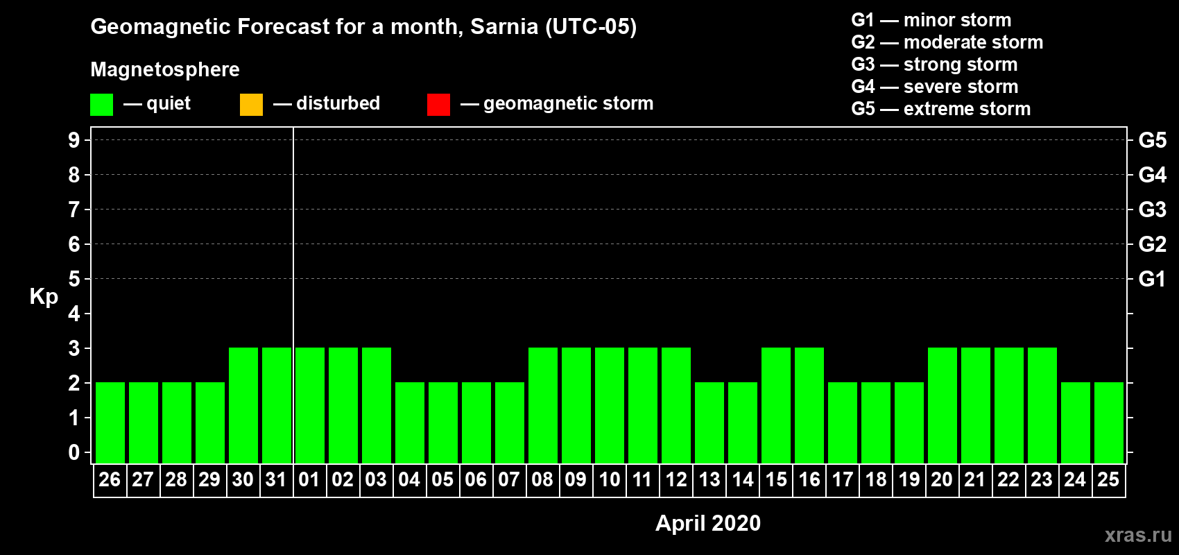 Forecast of the daily maximal value of geomagnetic index Kp for <b>1 month</b> (31 days) <b>from Mar 26, 2020 to Apr 25, 2020</b>