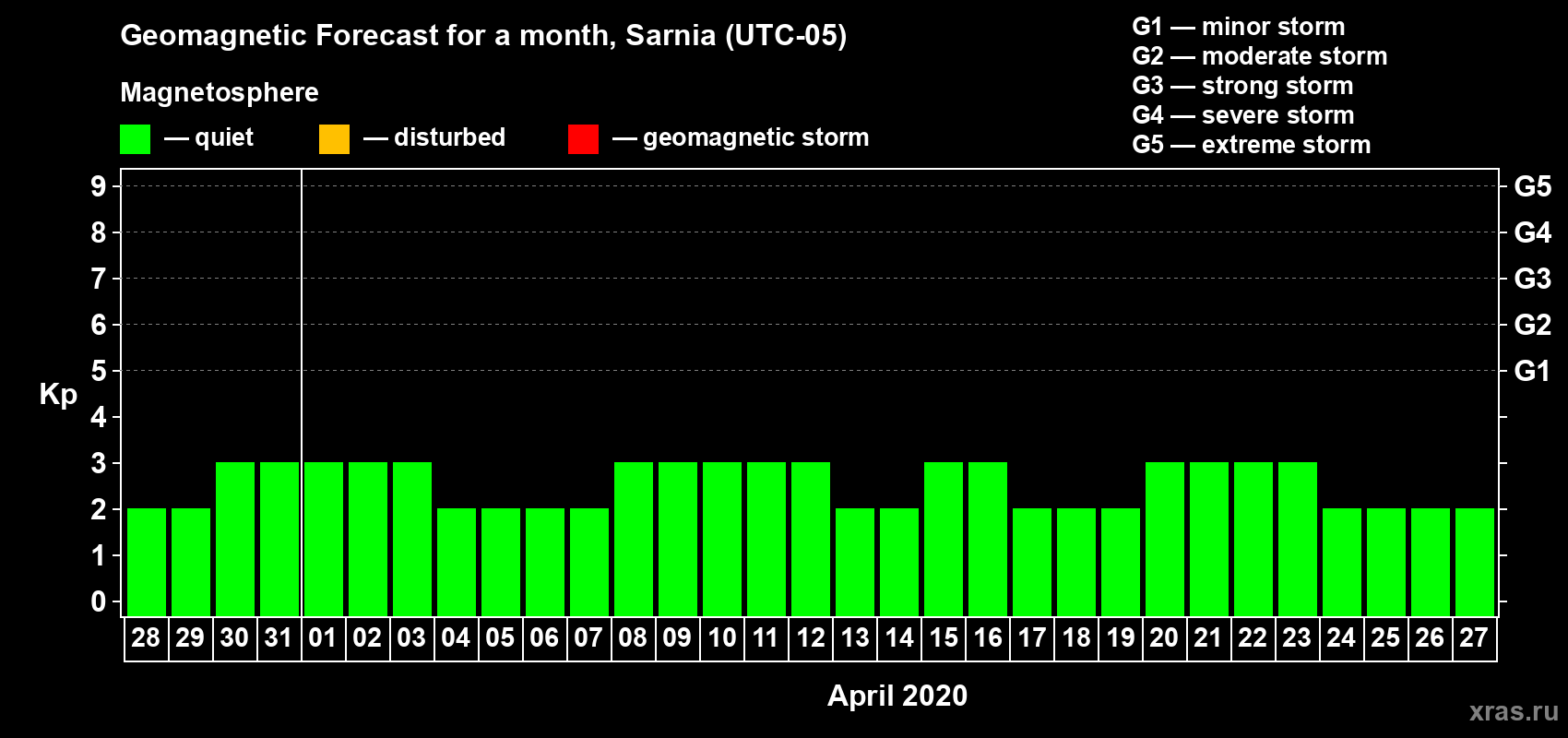 Forecast of the daily maximal value of geomagnetic index Kp for <b>1 month</b> (31 days) <b>from Mar 28, 2020 to Apr 27, 2020</b>