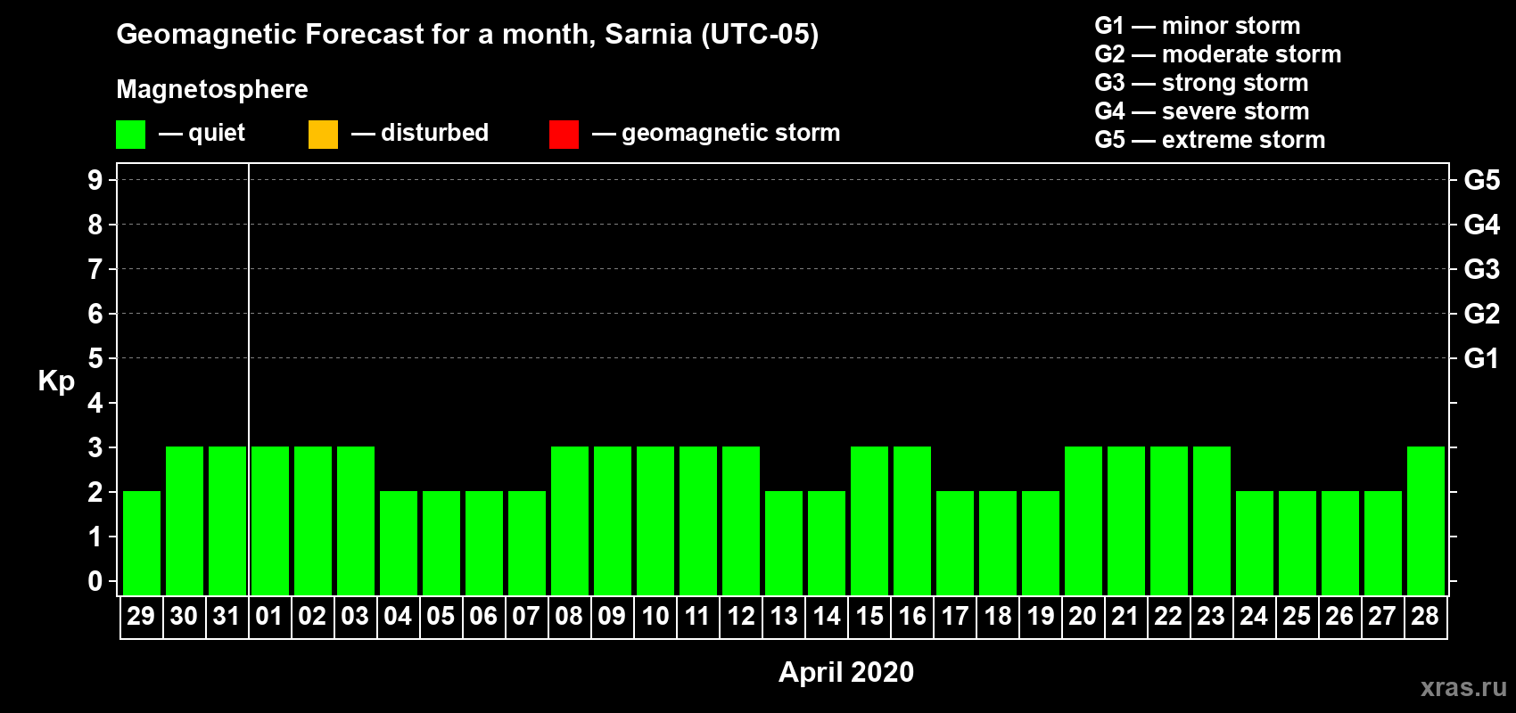 Forecast of the daily maximal value of geomagnetic index Kp for <b>1 month</b> (31 days) <b>from Mar 29, 2020 to Apr 28, 2020</b>