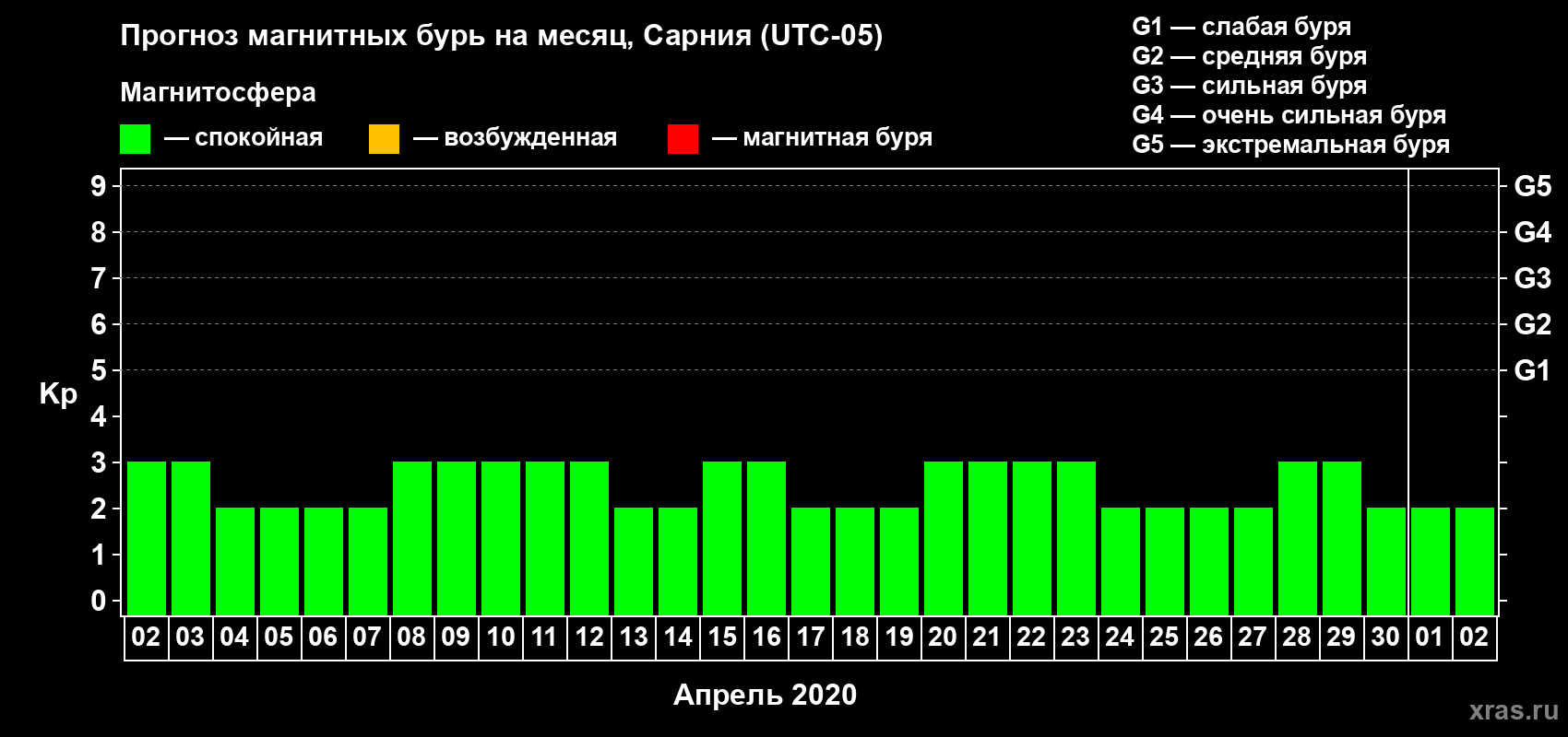 Прогноз максимального суточного геомагнитного индекса Kp на <b>1 месяц</b> (31 день) <b>с 02 апреля по 02 мая 2020 г</b>