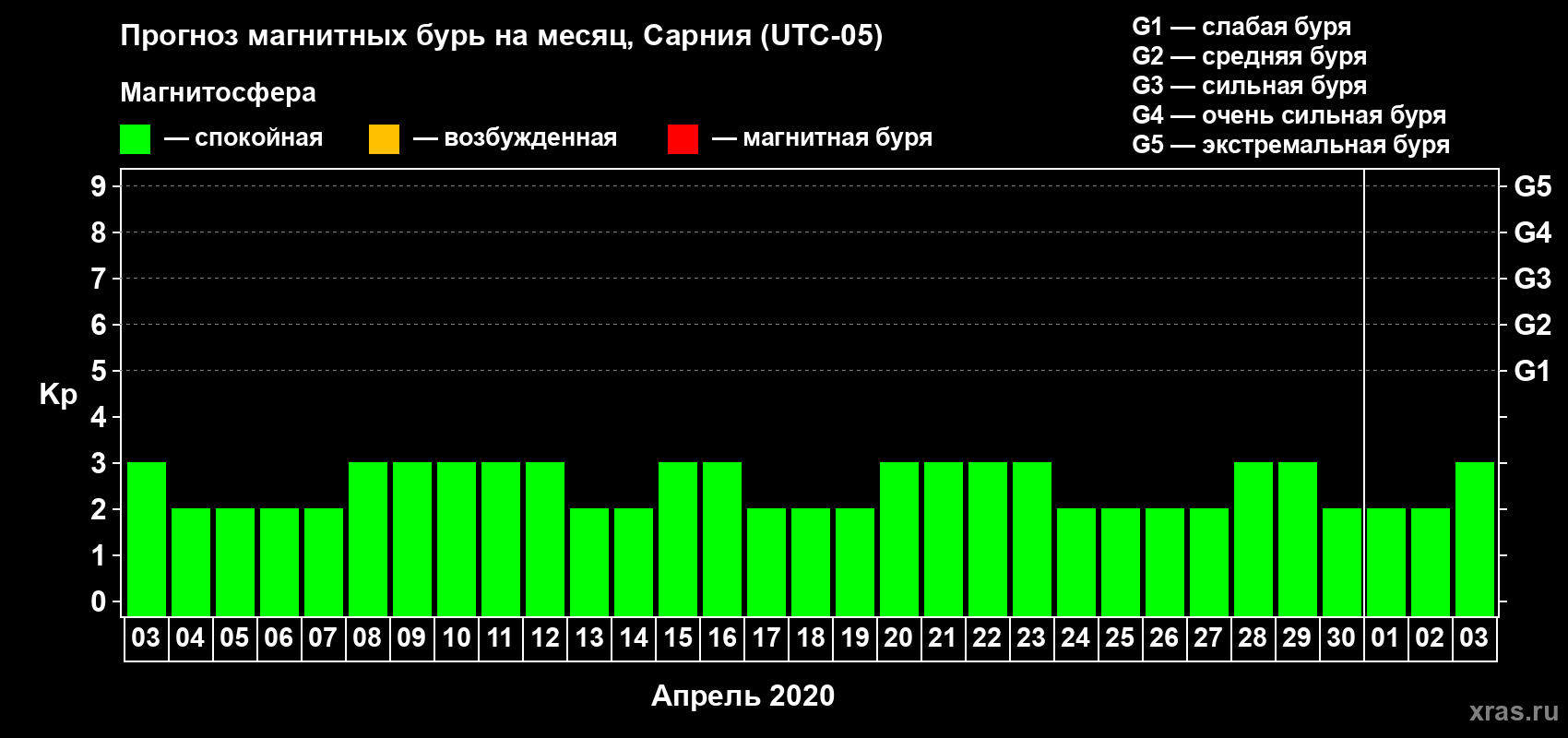 Прогноз максимального суточного геомагнитного индекса Kp на <b>1 месяц</b> (31 день) <b>с 03 апреля по 03 мая 2020 г</b>