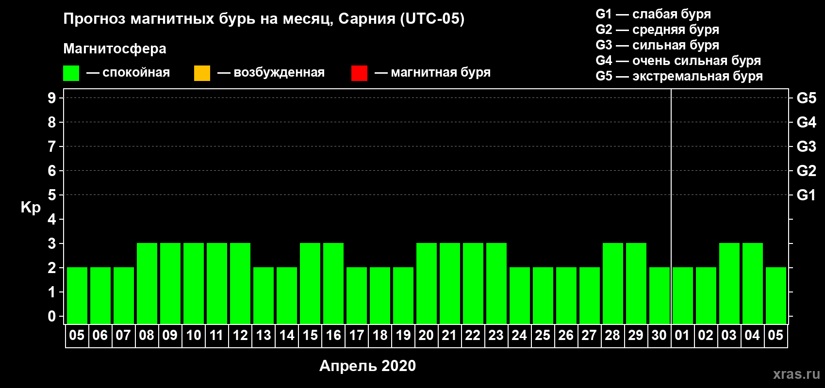 Прогноз максимального суточного геомагнитного индекса Kp на <b>1 месяц</b> (31 день) <b>с 05 апреля по 05 мая 2020 г</b>