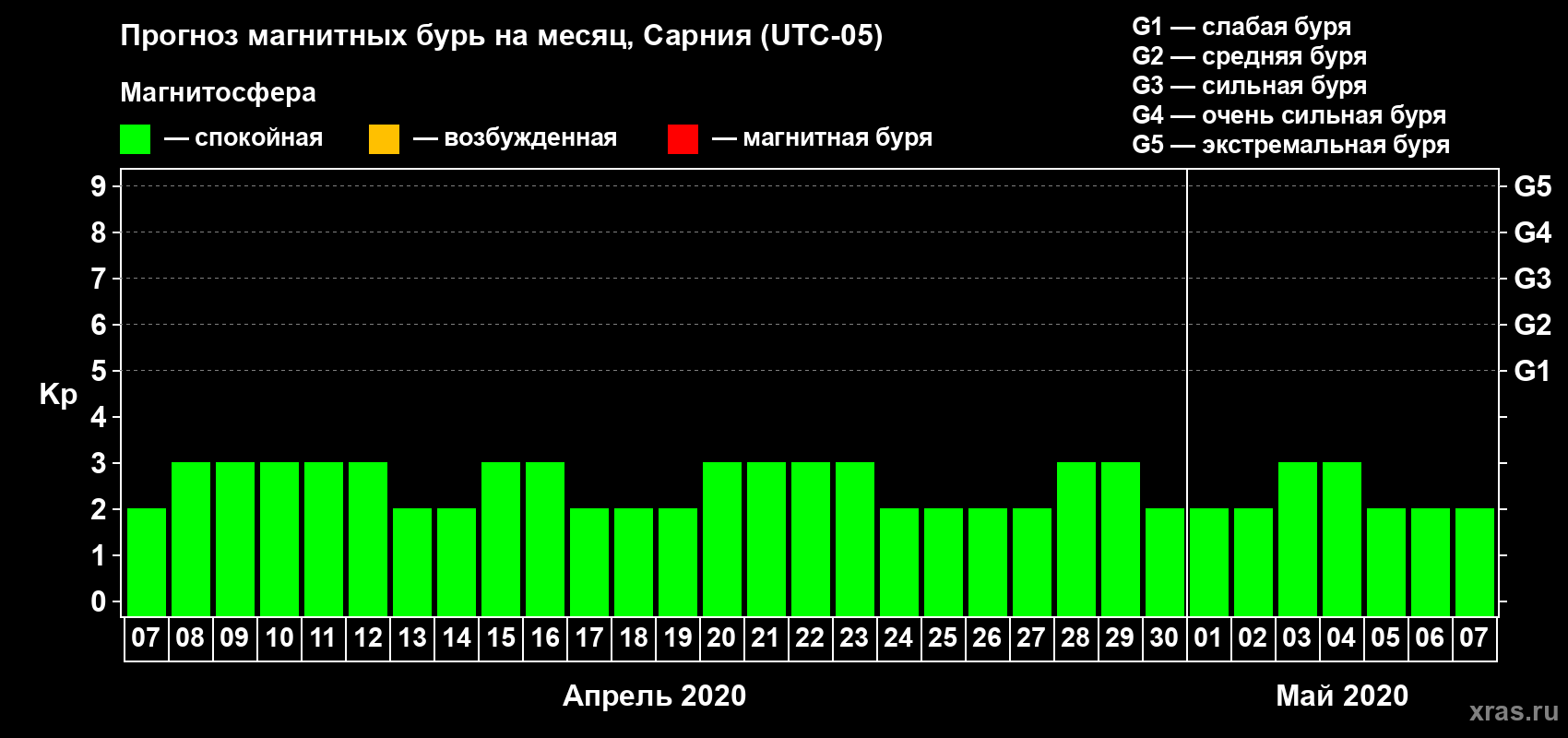 Прогноз максимального суточного геомагнитного индекса Kp на <b>1 месяц</b> (31 день) <b>с 07 апреля по 07 мая 2020 г</b>