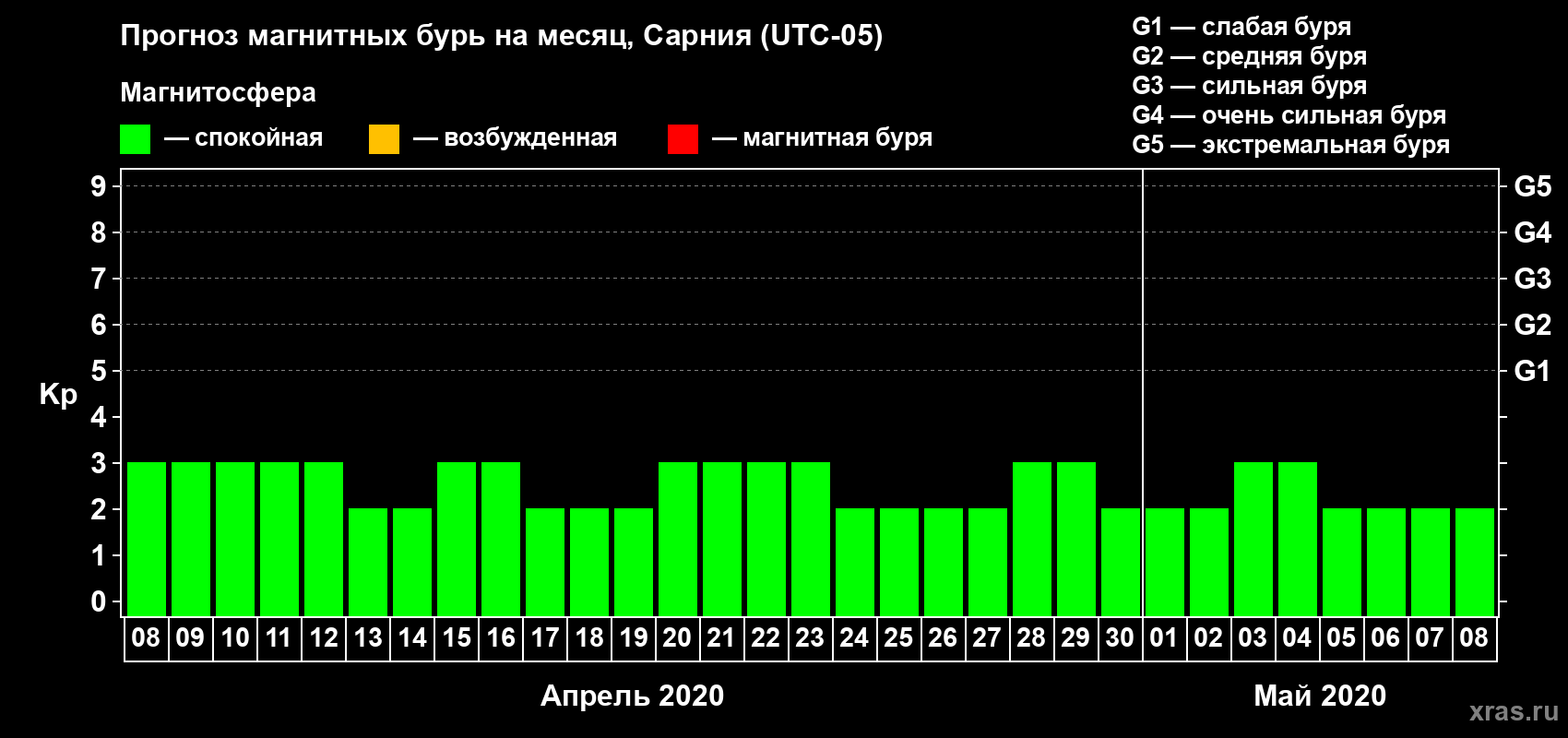 Прогноз максимального суточного геомагнитного индекса Kp на <b>1 месяц</b> (31 день) <b>с 08 апреля по 08 мая 2020 г</b>