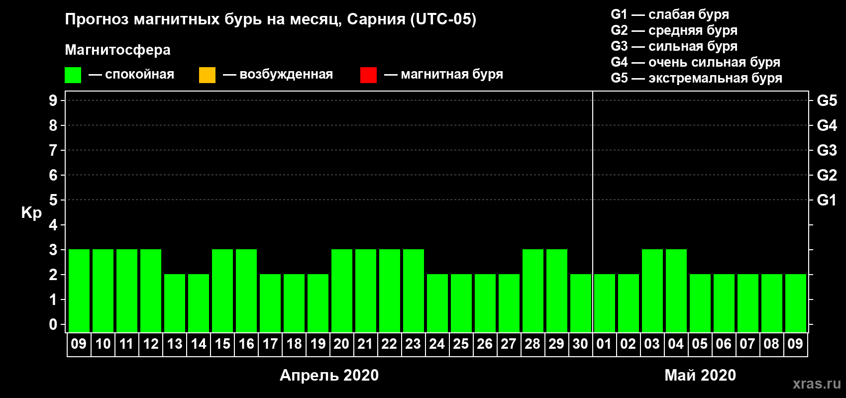 Прогноз максимального суточного геомагнитного индекса Kp на <b>1 месяц</b> (31 день) <b>с 09 апреля по 09 мая 2020 г</b>