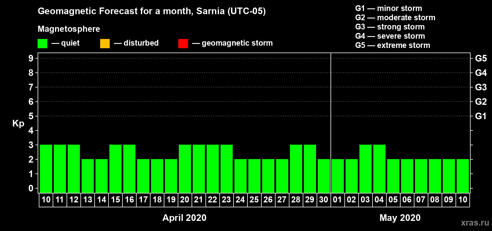 Forecast of the daily maximal value of geomagnetic index Kp for <b>1 month</b> (31 days) <b>from Apr 10, 2020 to May 10, 2020</b>