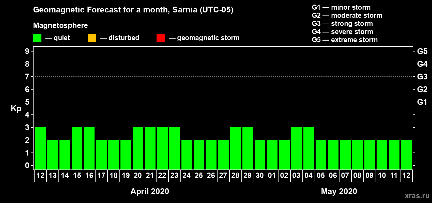 Forecast of the daily maximal value of geomagnetic index Kp for <b>1 month</b> (31 days) <b>from Apr 12, 2020 to May 12, 2020</b>