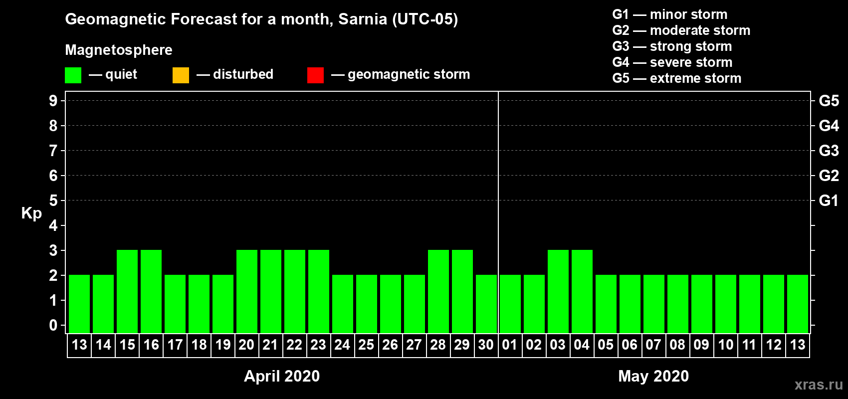 Forecast of the daily maximal value of geomagnetic index Kp for <b>1 month</b> (31 days) <b>from Apr 13, 2020 to May 13, 2020</b>