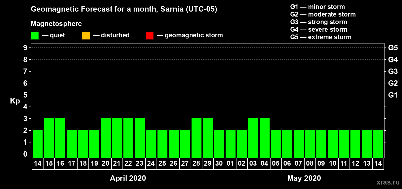 Forecast of the daily maximal value of geomagnetic index Kp for <b>1 month</b> (31 days) <b>from Apr 14, 2020 to May 14, 2020</b>