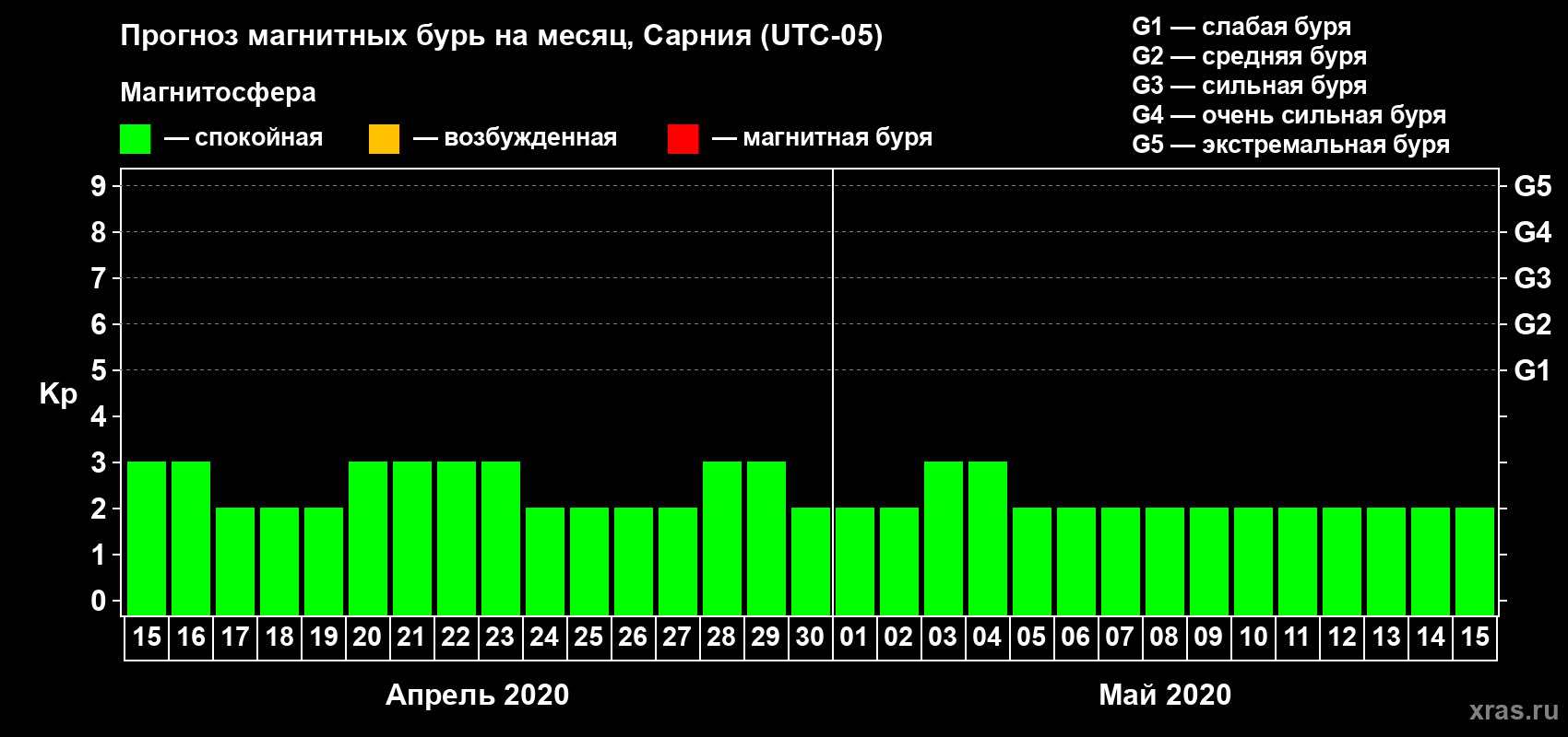 Прогноз максимального суточного геомагнитного индекса Kp на <b>1 месяц</b> (31 день) <b>с 15 апреля по 15 мая 2020 г</b>