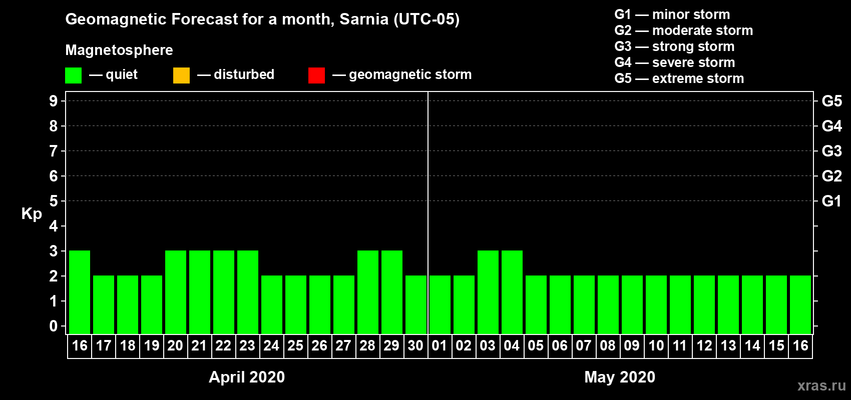 Forecast of the daily maximal value of geomagnetic index Kp for <b>1 month</b> (31 days) <b>from Apr 16, 2020 to May 16, 2020</b>