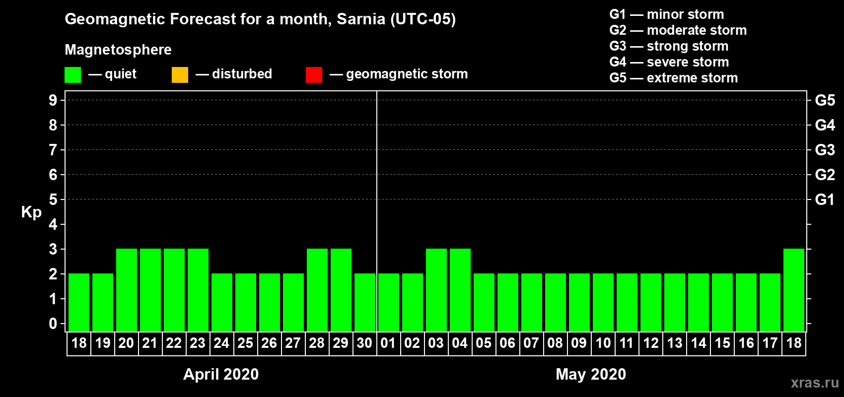 Forecast of the daily maximal value of geomagnetic index Kp for <b>1 month</b> (31 days) <b>from Apr 18, 2020 to May 18, 2020</b>