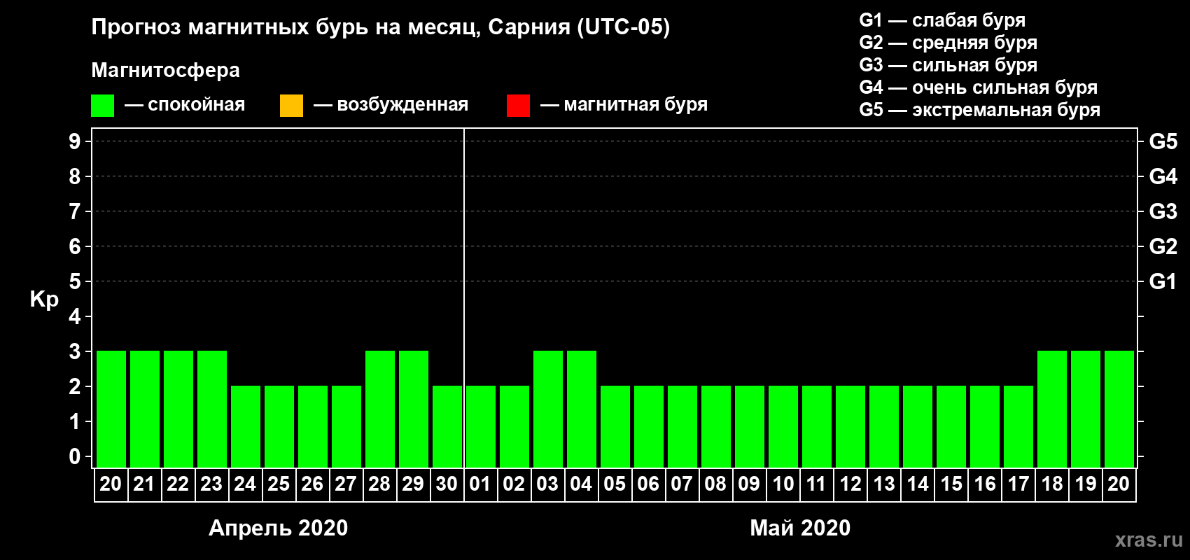 Прогноз максимального суточного геомагнитного индекса Kp на <b>1 месяц</b> (31 день) <b>с 20 апреля по 20 мая 2020 г</b>