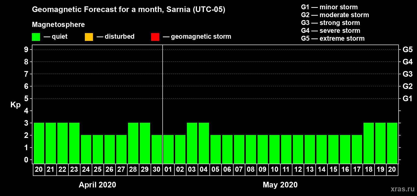 Forecast of the daily maximal value of geomagnetic index Kp for <b>1 month</b> (31 days) <b>from Apr 20, 2020 to May 20, 2020</b>