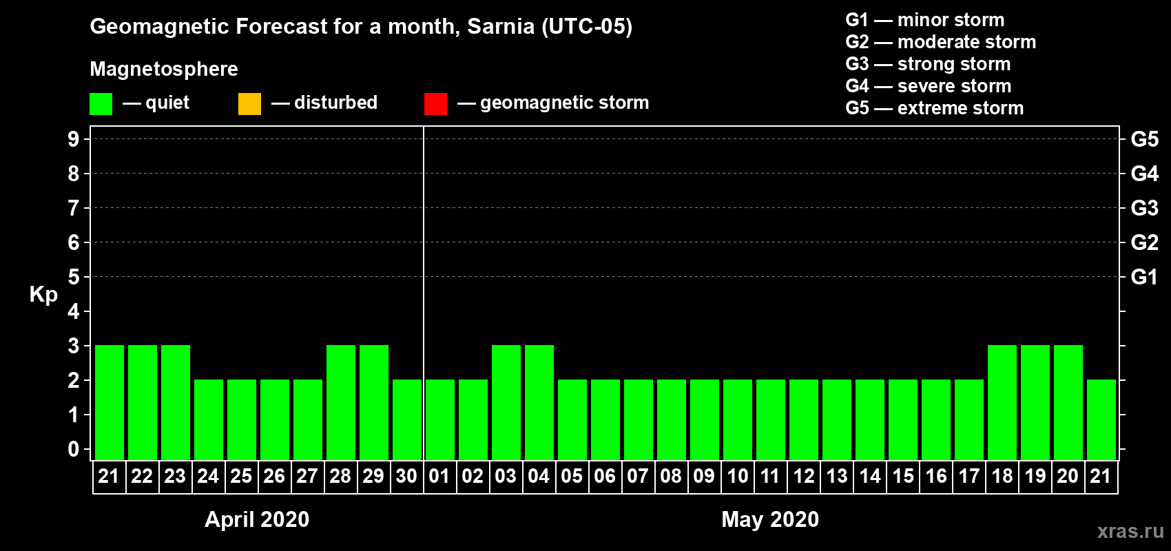 Forecast of the daily maximal value of geomagnetic index Kp for <b>1 month</b> (31 days) <b>from Apr 21, 2020 to May 21, 2020</b>