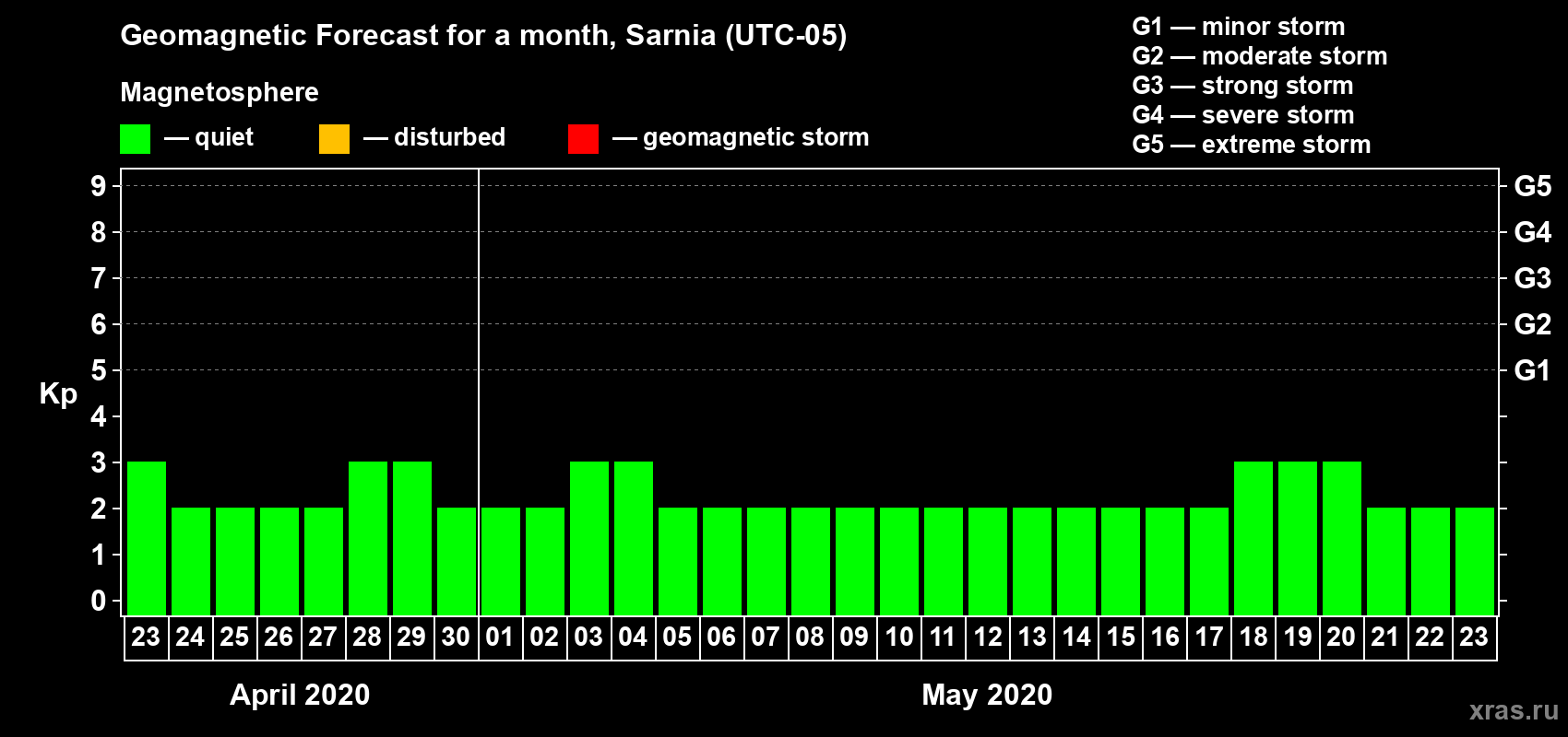 Forecast of the daily maximal value of geomagnetic index Kp for <b>1 month</b> (31 days) <b>from Apr 23, 2020 to May 23, 2020</b>