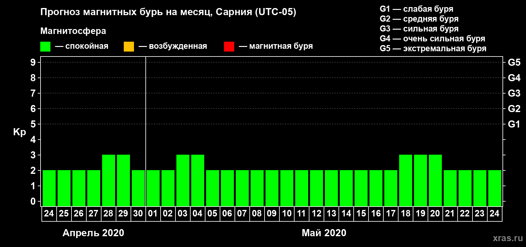 Прогноз максимального суточного геомагнитного индекса Kp на <b>1 месяц</b> (31 день) <b>с 24 апреля по 24 мая 2020 г</b>