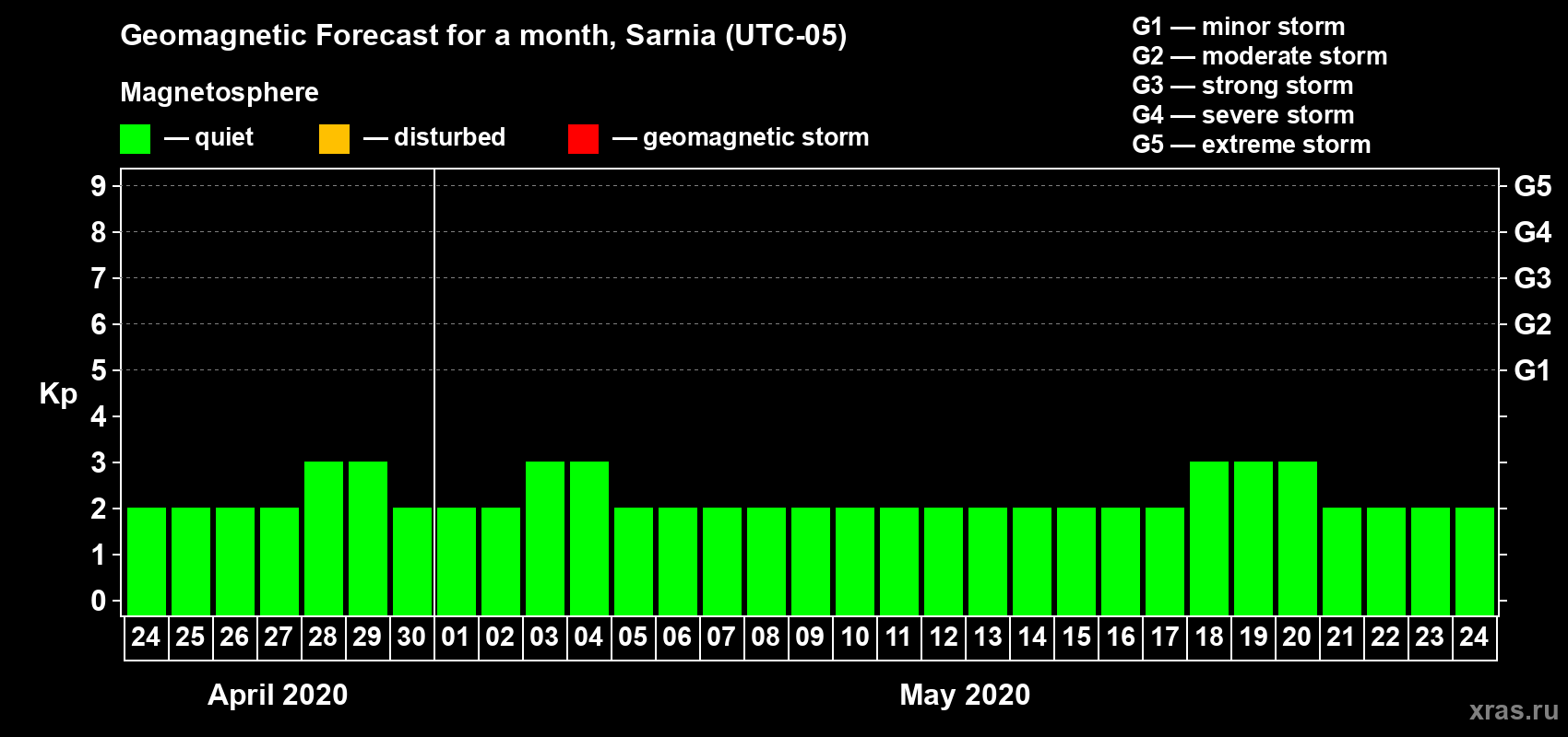 Forecast of the daily maximal value of geomagnetic index Kp for <b>1 month</b> (31 days) <b>from Apr 24, 2020 to May 24, 2020</b>