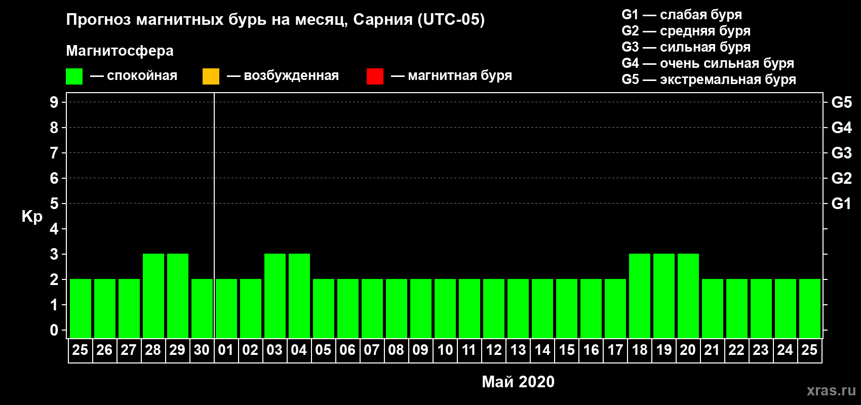 Прогноз максимального суточного геомагнитного индекса Kp на <b>1 месяц</b> (31 день) <b>с 25 апреля по 25 мая 2020 г</b>