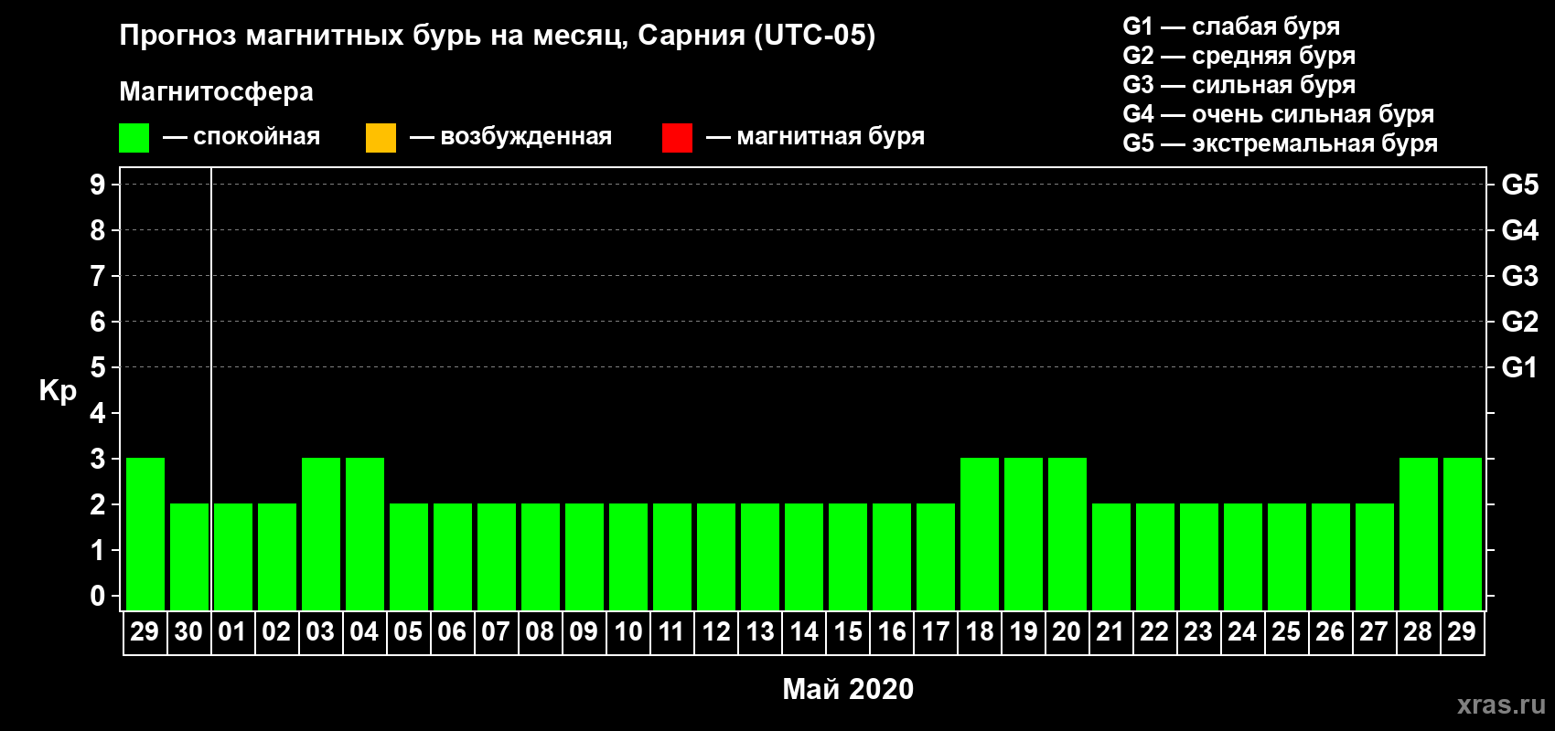 Прогноз максимального суточного геомагнитного индекса Kp на <b>1 месяц</b> (31 день) <b>с 29 апреля по 29 мая 2020 г</b>