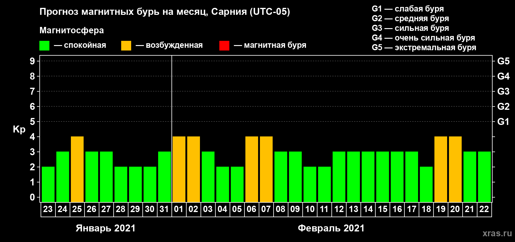 Прогноз максимального суточного геомагнитного индекса Kp на <b>1 месяц</b> (31 день) <b>с 23 января по 22 февраля 2021 г</b>
