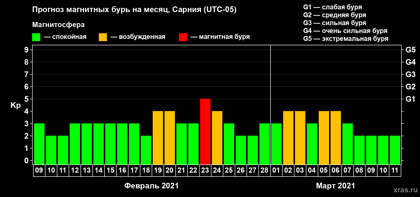 Прогноз максимального суточного геомагнитного индекса Kp на <b>1 месяц</b> (31 день) <b>с 09 февраля по 11 марта 2021 г</b>