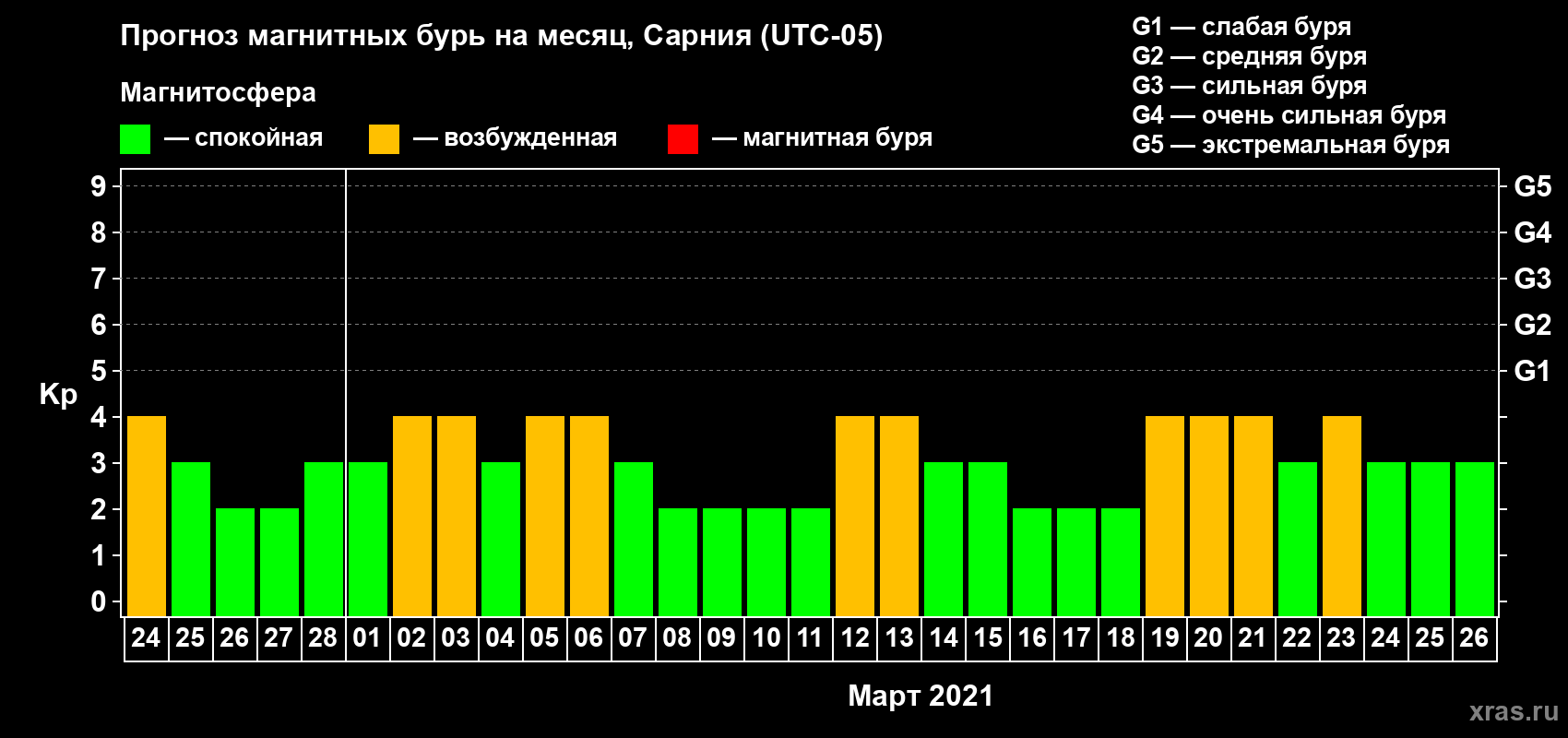 Прогноз максимального суточного геомагнитного индекса Kp на <b>1 месяц</b> (31 день) <b>с 24 февраля по 26 марта 2021 г</b>