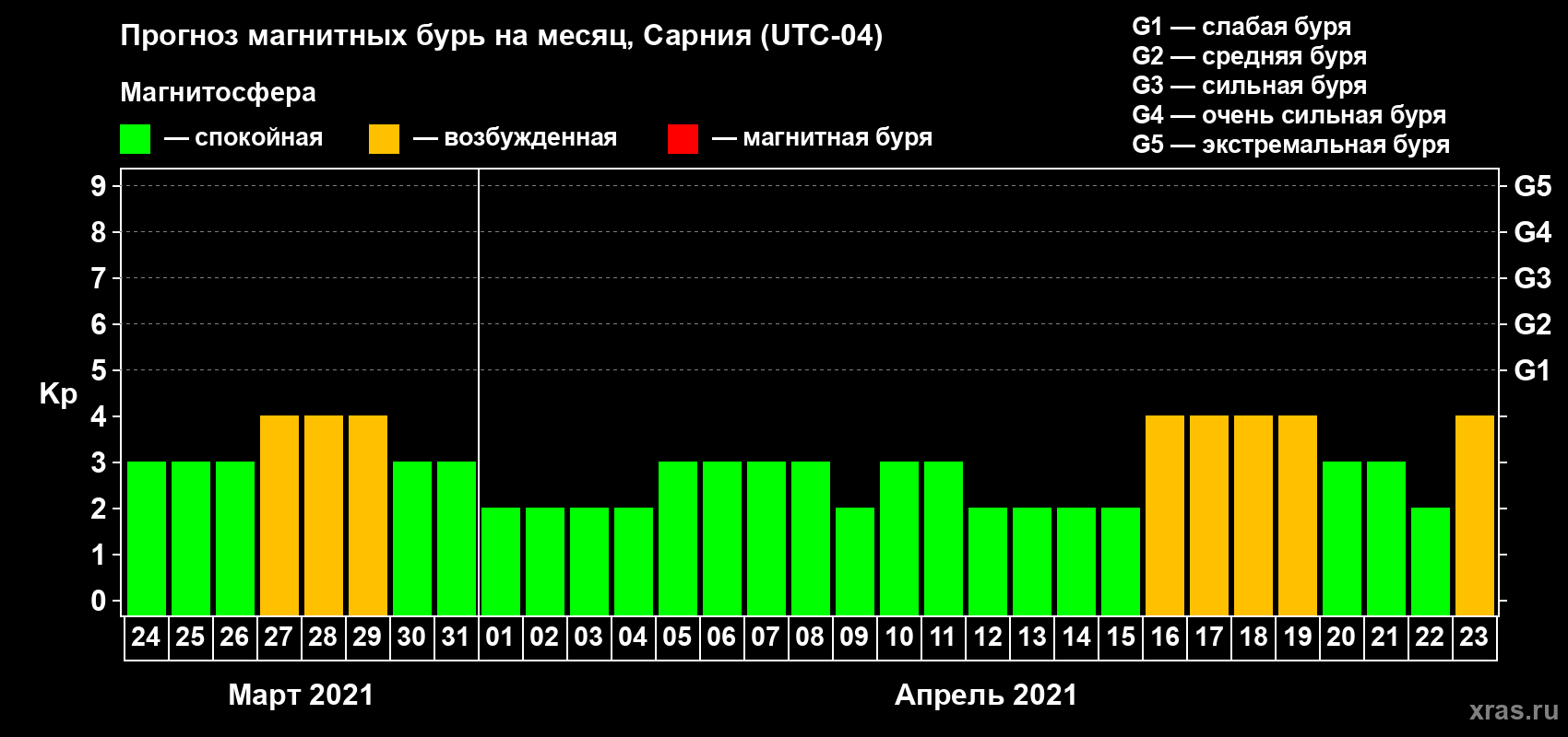 Прогноз максимального суточного геомагнитного индекса Kp на <b>1 месяц</b> (31 день) <b>с 24 марта по 23 апреля 2021 г</b>