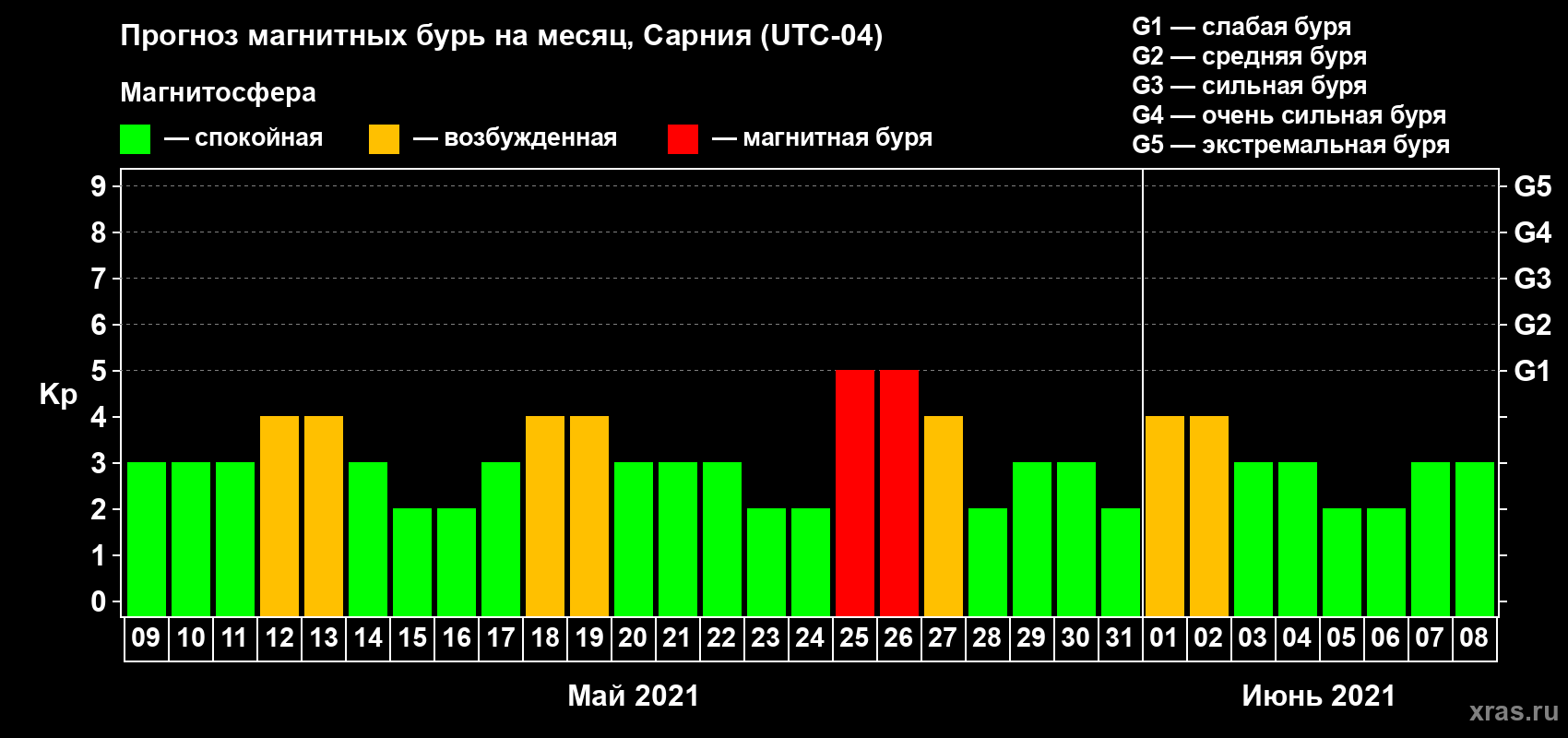 Прогноз максимального суточного геомагнитного индекса Kp на <b>1 месяц</b> (31 день) <b>с 09 мая по 08 июня 2021 г</b>