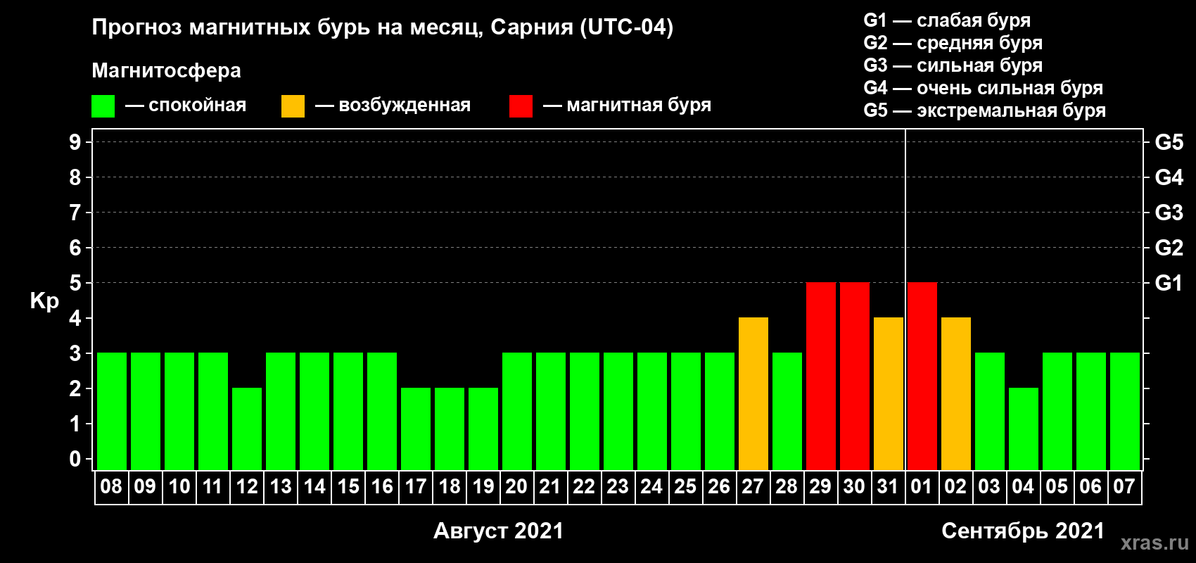 Прогноз максимального суточного геомагнитного индекса Kp на <b>1 месяц</b> (31 день) <b>с 08 августа по 07 сентября 2021 г</b>