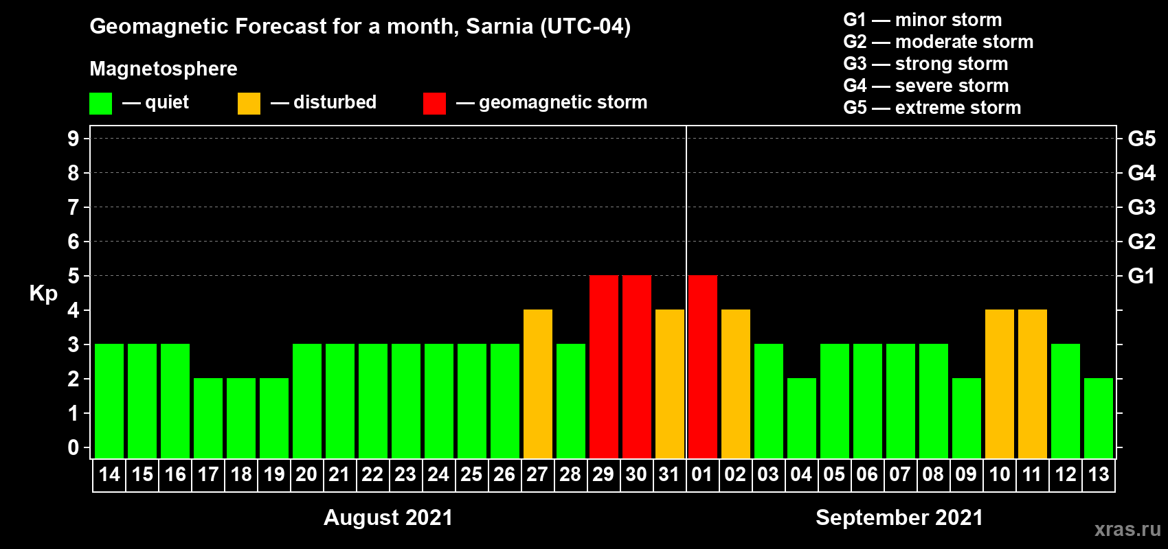 Forecast of the daily maximal value of geomagnetic index Kp for <b>1 month</b> (31 days) <b>from Aug 14, 2021 to Sep 13, 2021</b>