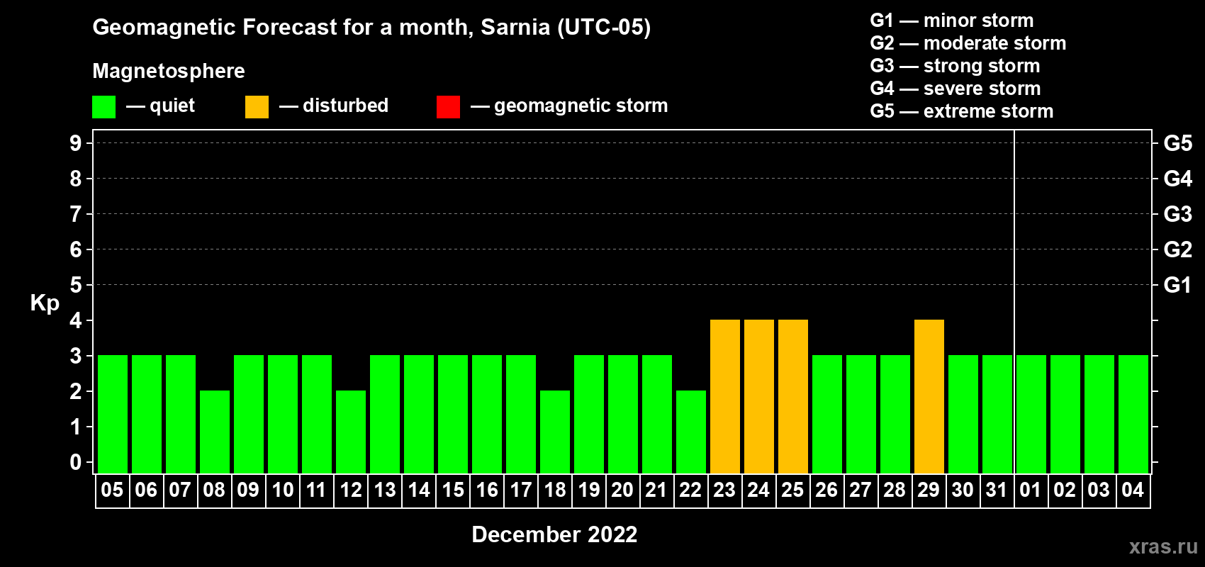 Forecast of the daily maximal value of geomagnetic index Kp for <b>1 month</b> (31 days) <b>from Dec 05, 2021 to Jan 04, 2022</b>