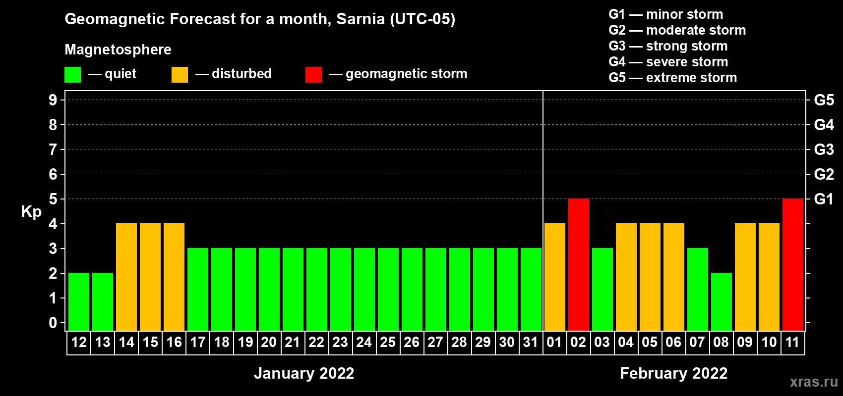 Forecast of the daily maximal value of geomagnetic index Kp for <b>1 month</b> (31 days) <b>from Jan 12, 2022 to Feb 11, 2022</b>