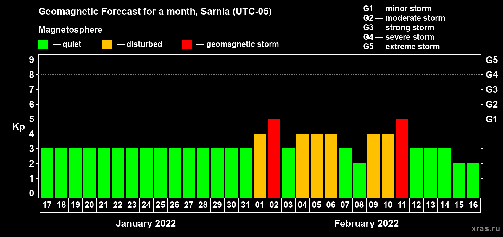 Forecast of the daily maximal value of geomagnetic index Kp for <b>1 month</b> (31 days) <b>from Jan 17, 2022 to Feb 16, 2022</b>