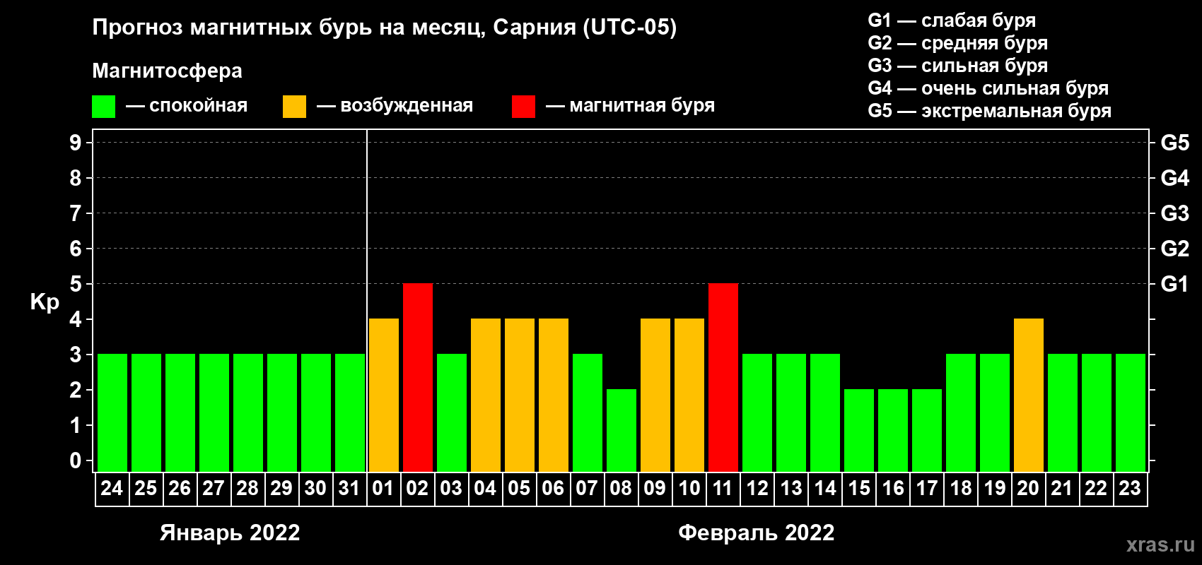 Прогноз максимального суточного геомагнитного индекса Kp на <b>1 месяц</b> (31 день) <b>с 24 января по 23 февраля 2022 г</b>