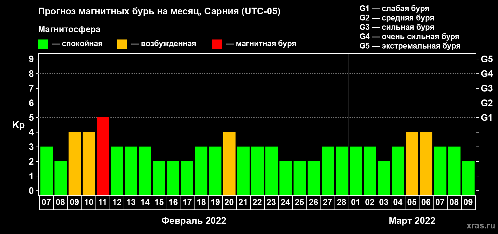 Прогноз максимального суточного геомагнитного индекса Kp на <b>1 месяц</b> (31 день) <b>с 07 февраля по 09 марта 2022 г</b>