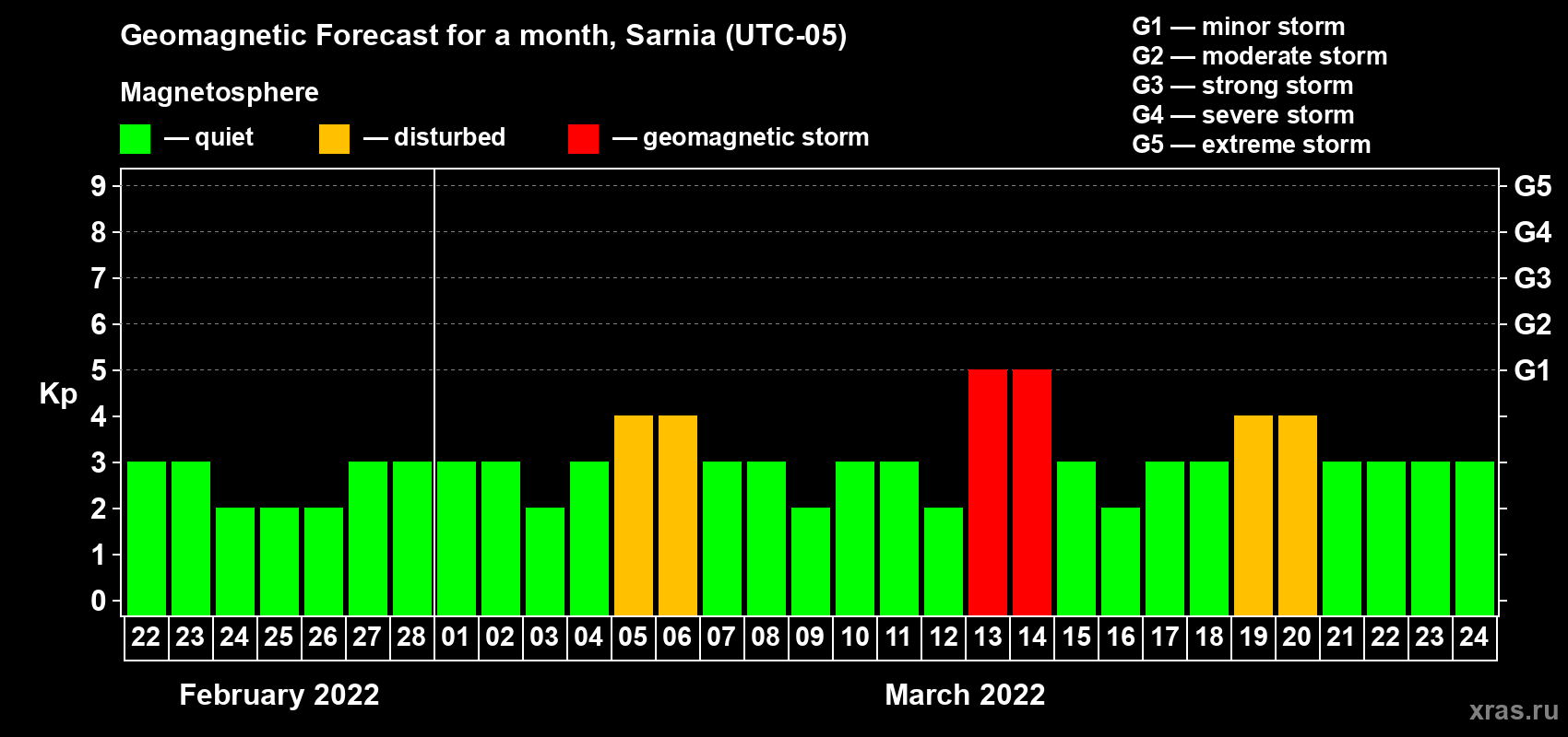 Forecast of the daily maximal value of geomagnetic index Kp for <b>1 month</b> (31 days) <b>from Feb 22, 2022 to Mar 24, 2022</b>