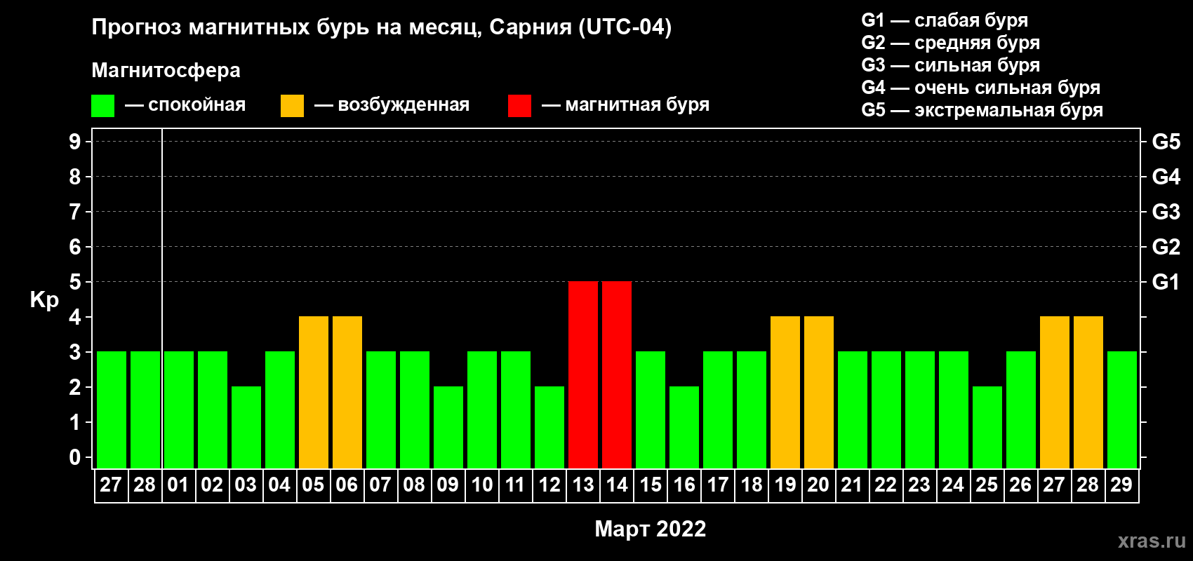 Прогноз максимального суточного геомагнитного индекса Kp на <b>1 месяц</b> (31 день) <b>с 27 февраля по 29 марта 2022 г</b>
