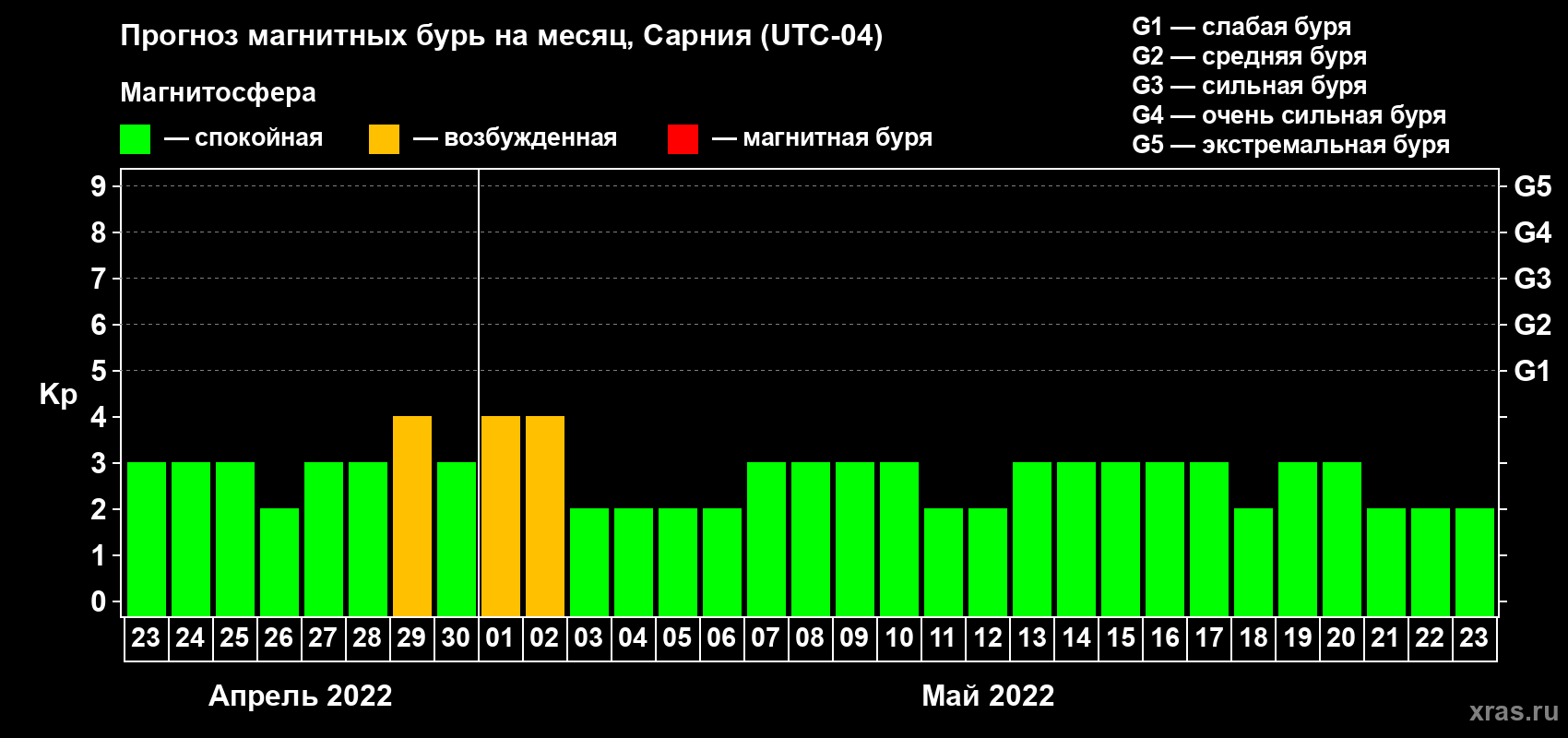 Прогноз максимального суточного геомагнитного индекса Kp на <b>1 месяц</b> (31 день) <b>с 23 апреля по 23 мая 2022 г</b>