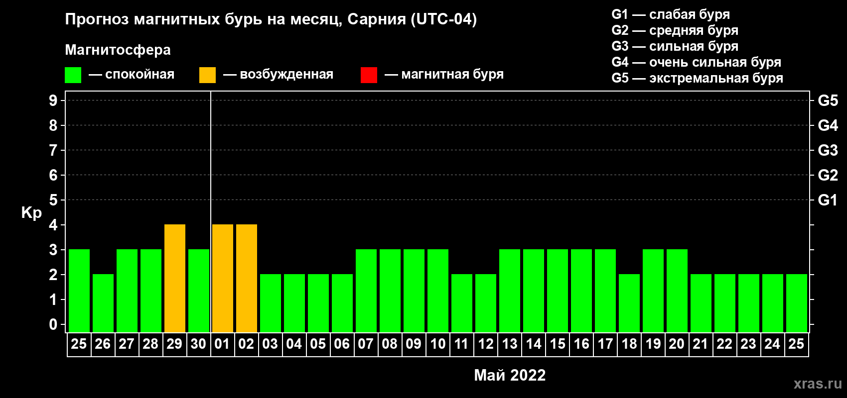 Прогноз максимального суточного геомагнитного индекса Kp на <b>1 месяц</b> (31 день) <b>с 25 апреля по 25 мая 2022 г</b>