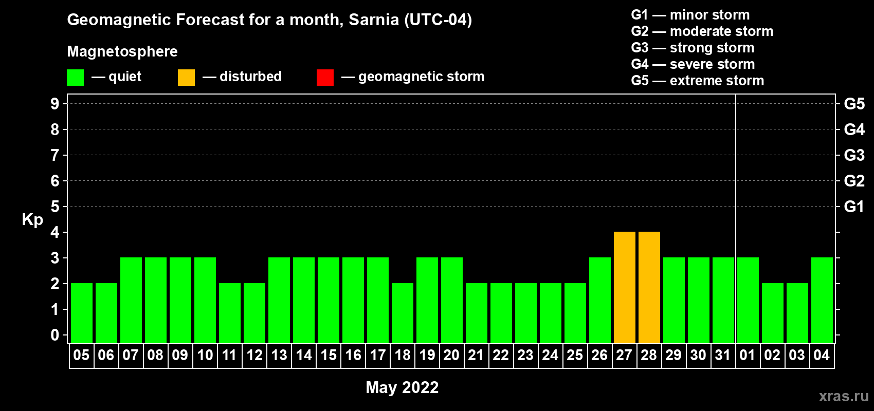 Forecast of the daily maximal value of geomagnetic index Kp for <b>1 month</b> (31 days) <b>from May 05, 2022 to Jun 04, 2022</b>